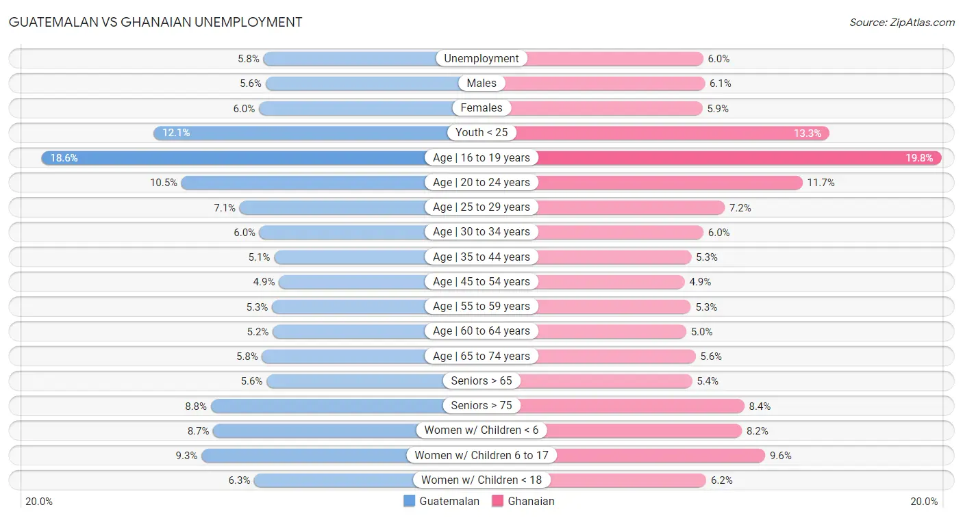 Guatemalan vs Ghanaian Unemployment