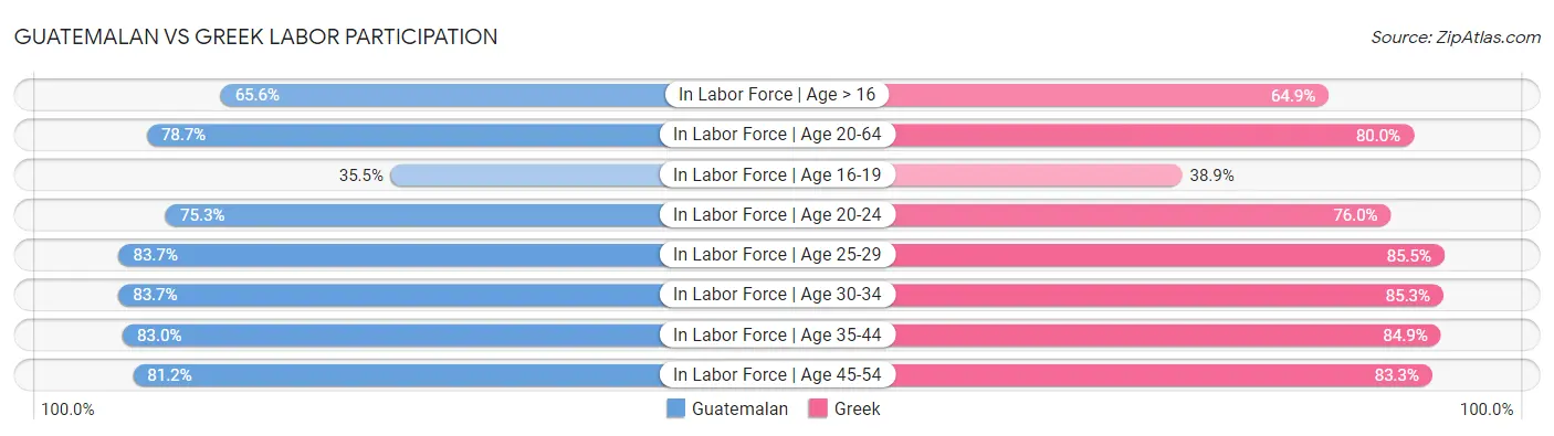 Guatemalan vs Greek Labor Participation