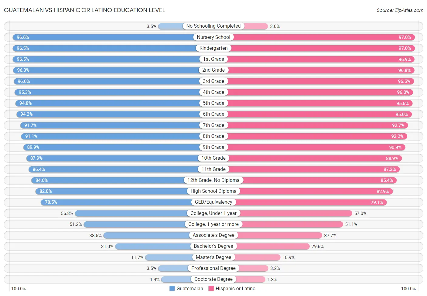 Guatemalan vs Hispanic or Latino Education Level