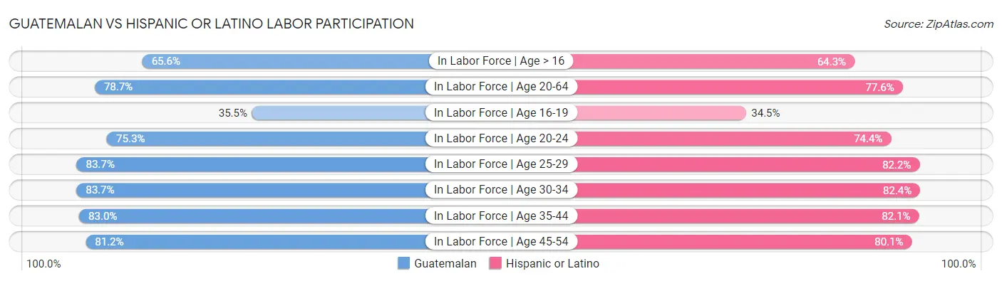 Guatemalan vs Hispanic or Latino Labor Participation