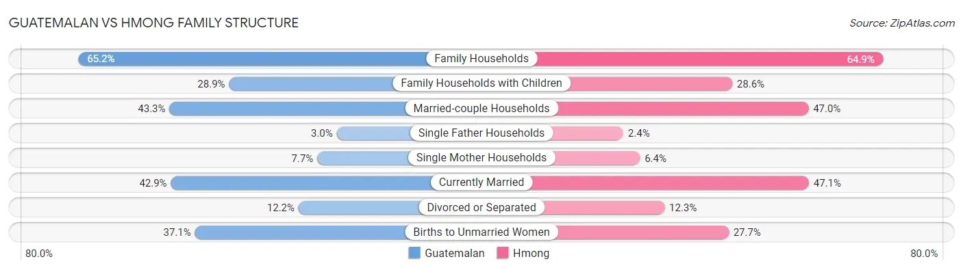 Guatemalan vs Hmong Family Structure
