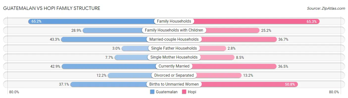 Guatemalan vs Hopi Family Structure