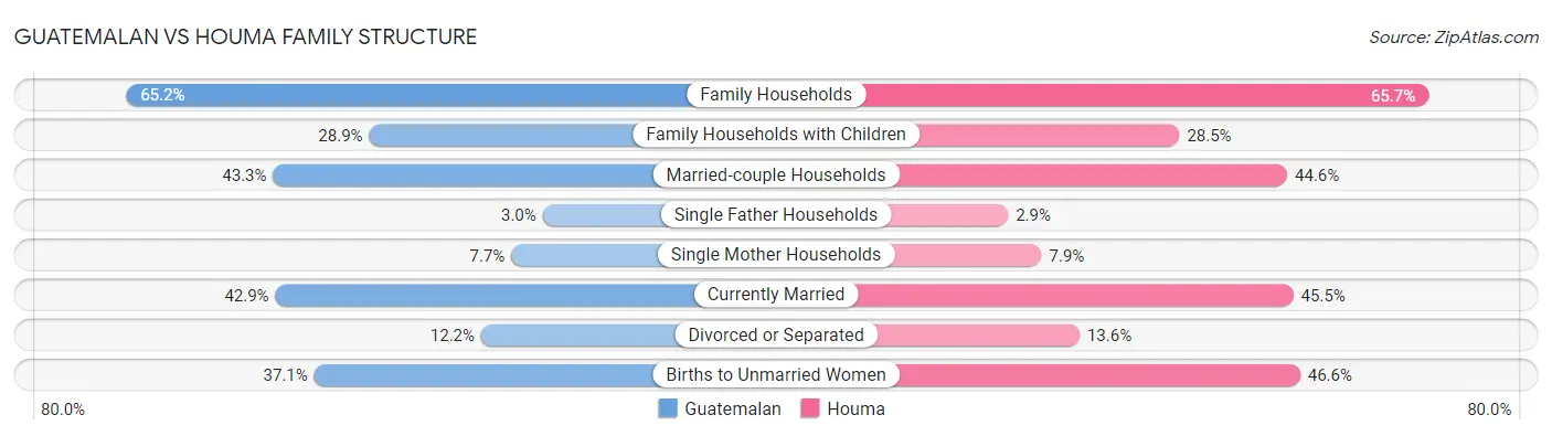 Guatemalan vs Houma Family Structure
