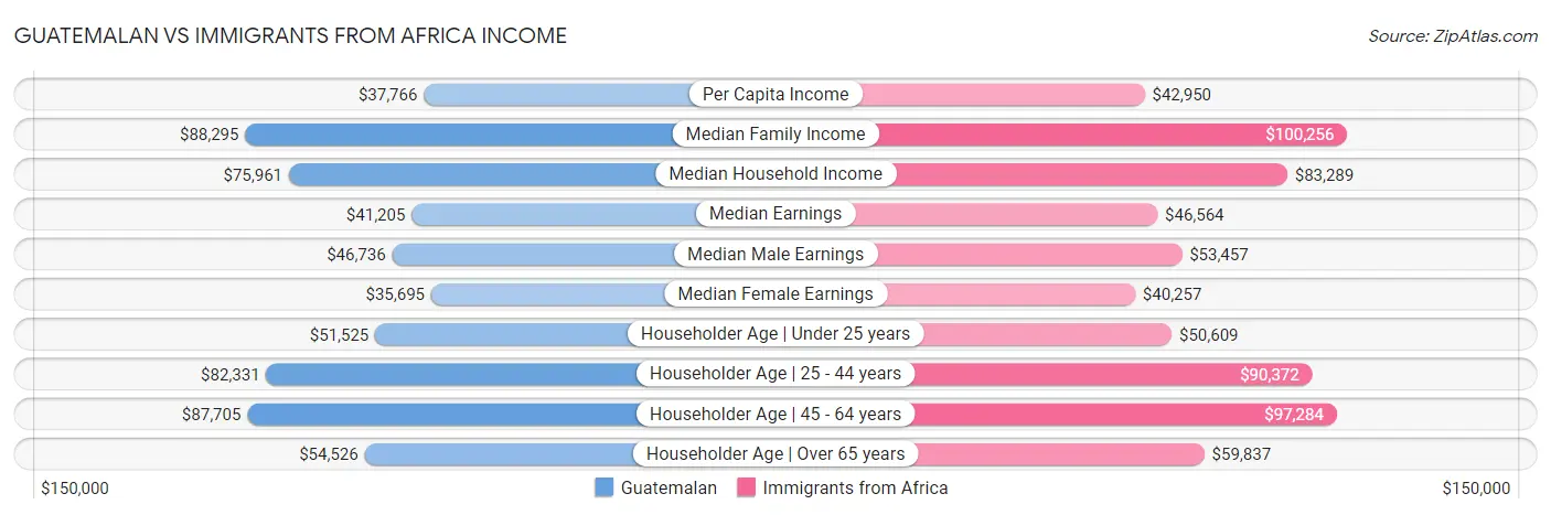 Guatemalan vs Immigrants from Africa Income