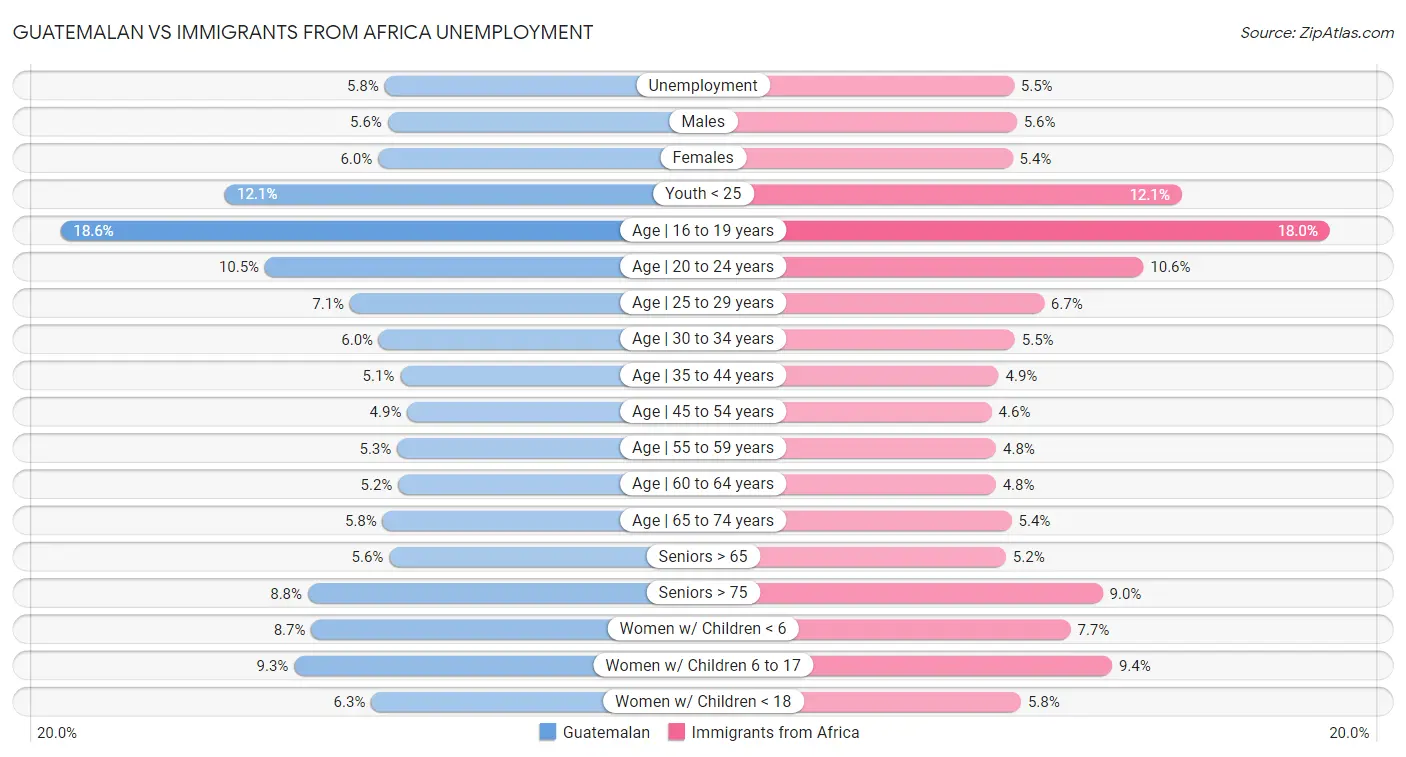 Guatemalan vs Immigrants from Africa Unemployment