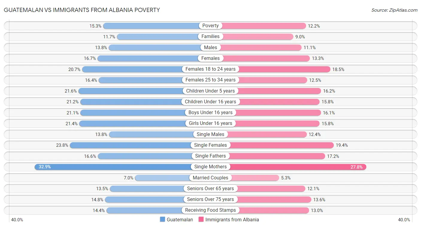Guatemalan vs Immigrants from Albania Poverty