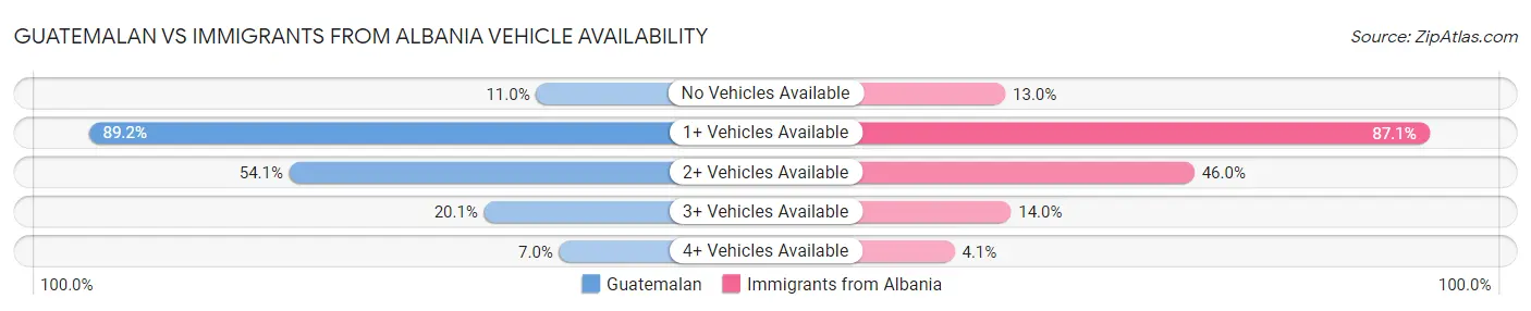 Guatemalan vs Immigrants from Albania Vehicle Availability