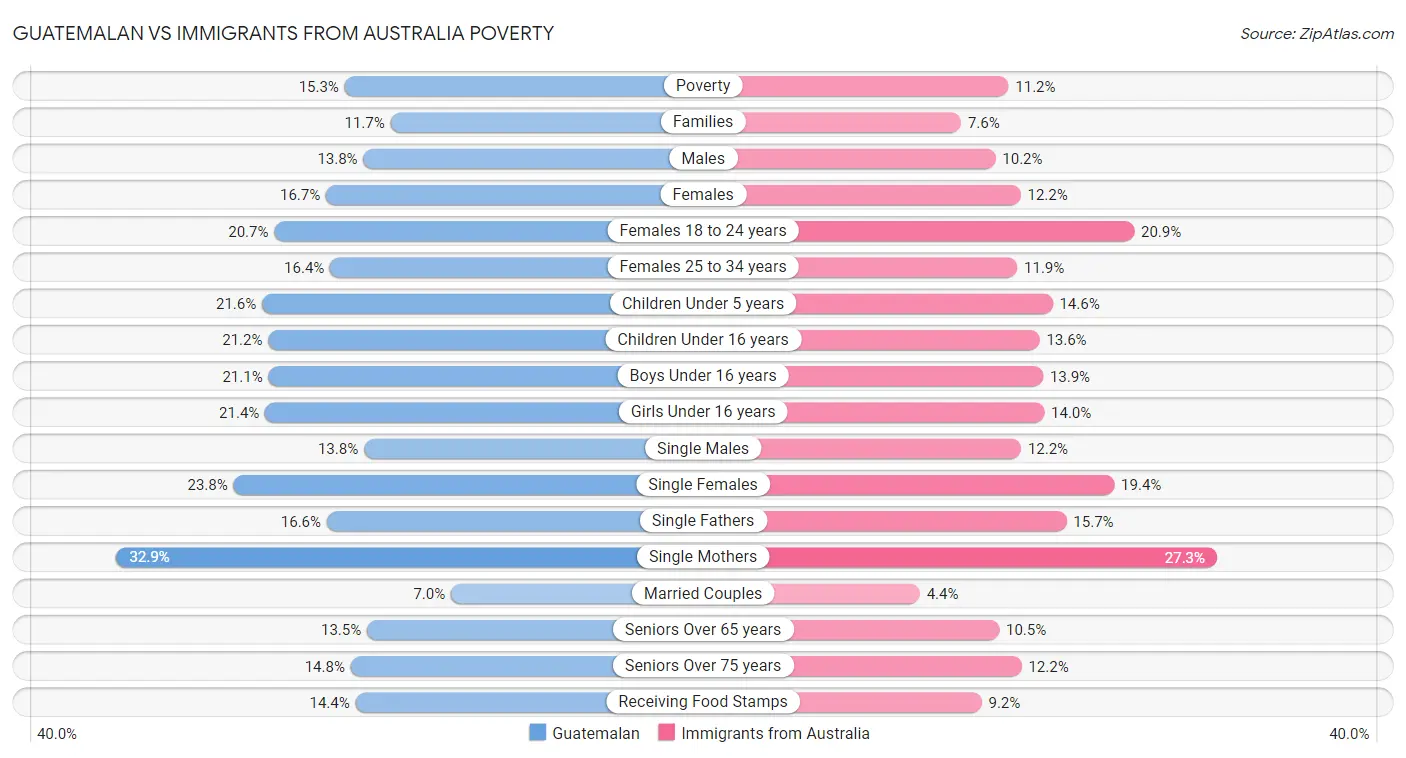 Guatemalan vs Immigrants from Australia Poverty