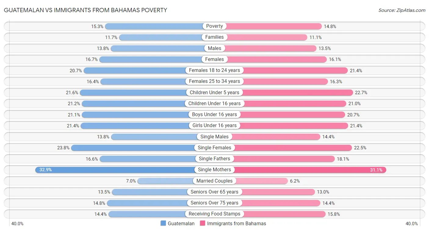 Guatemalan vs Immigrants from Bahamas Poverty