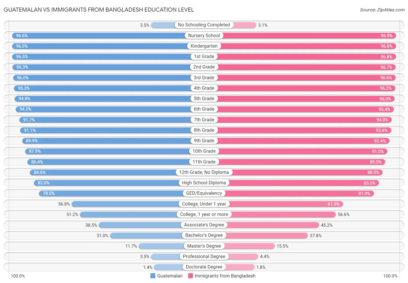 Guatemalan vs Immigrants from Bangladesh Education Level