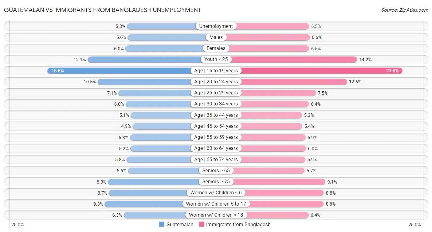 Guatemalan vs Immigrants from Bangladesh Unemployment