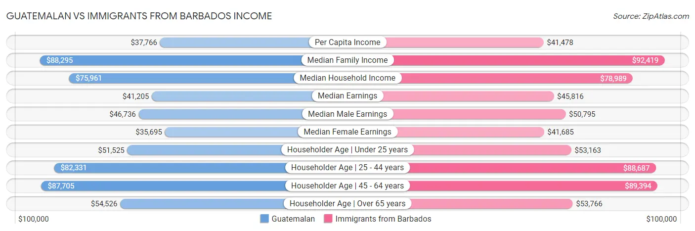 Guatemalan vs Immigrants from Barbados Income