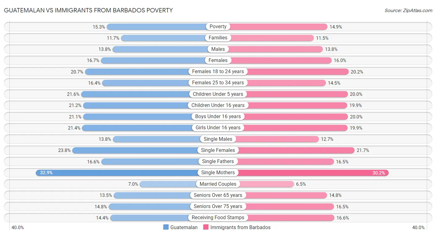 Guatemalan vs Immigrants from Barbados Poverty