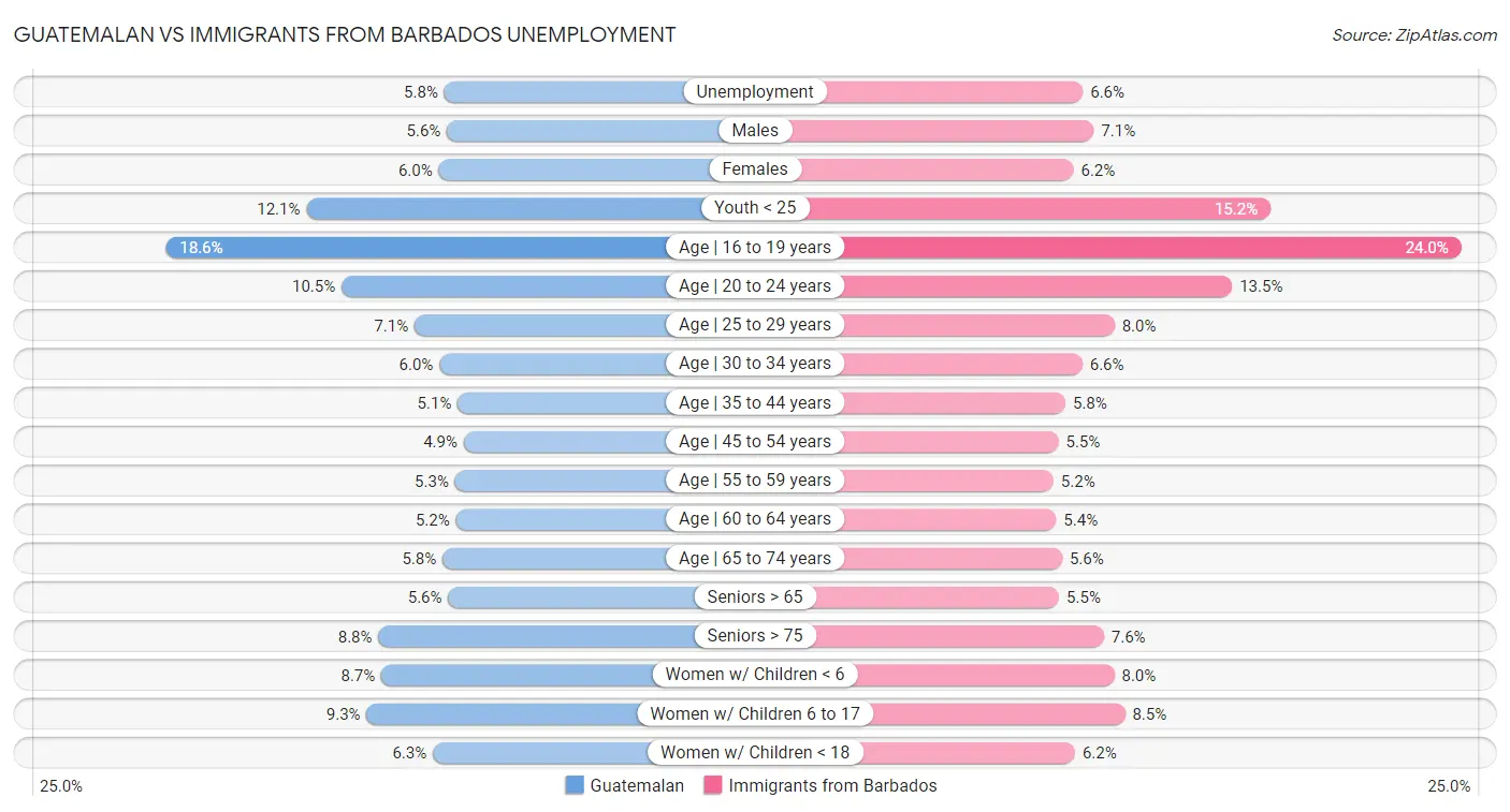 Guatemalan vs Immigrants from Barbados Unemployment