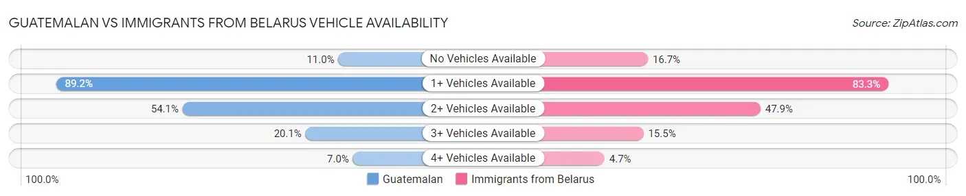 Guatemalan vs Immigrants from Belarus Vehicle Availability