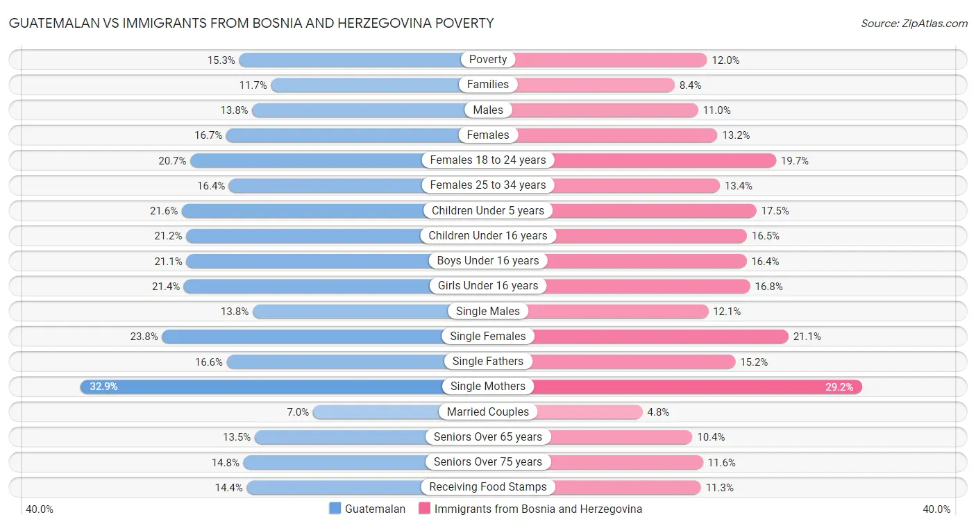Guatemalan vs Immigrants from Bosnia and Herzegovina Poverty