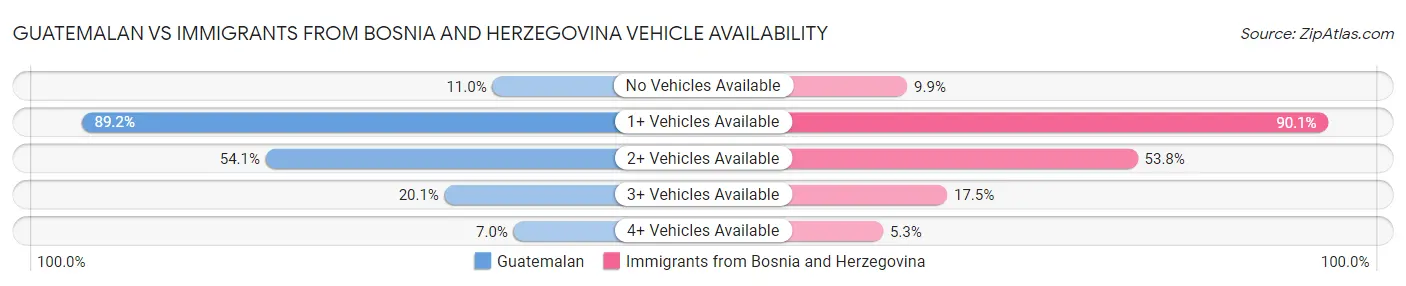 Guatemalan vs Immigrants from Bosnia and Herzegovina Vehicle Availability