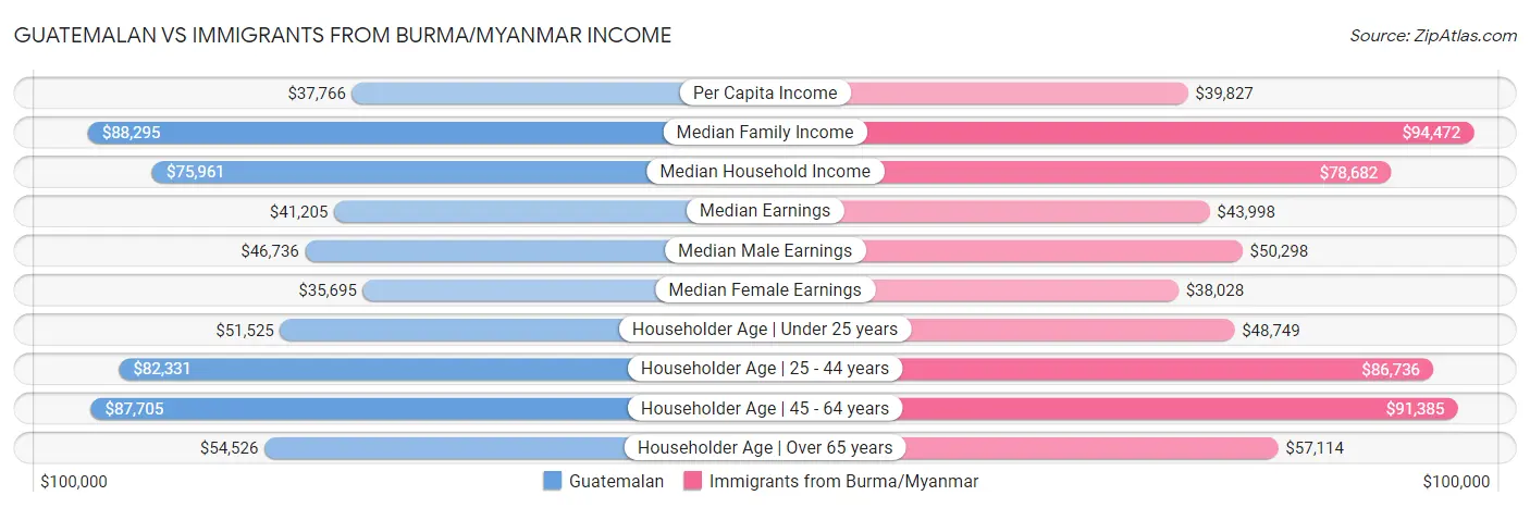 Guatemalan vs Immigrants from Burma/Myanmar Income