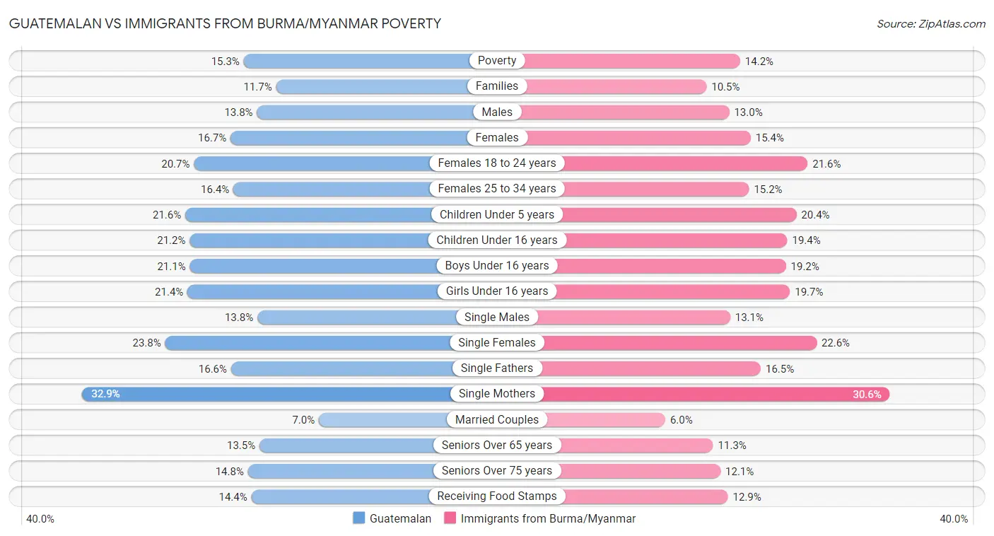 Guatemalan vs Immigrants from Burma/Myanmar Poverty