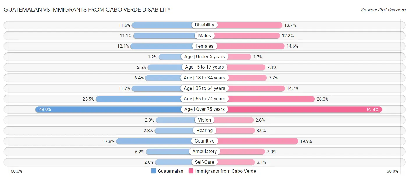 Guatemalan vs Immigrants from Cabo Verde Disability
