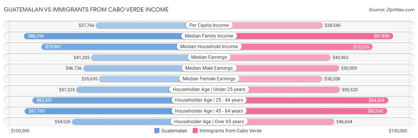 Guatemalan vs Immigrants from Cabo Verde Income