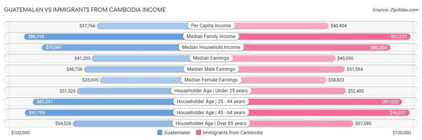 Guatemalan vs Immigrants from Cambodia Income