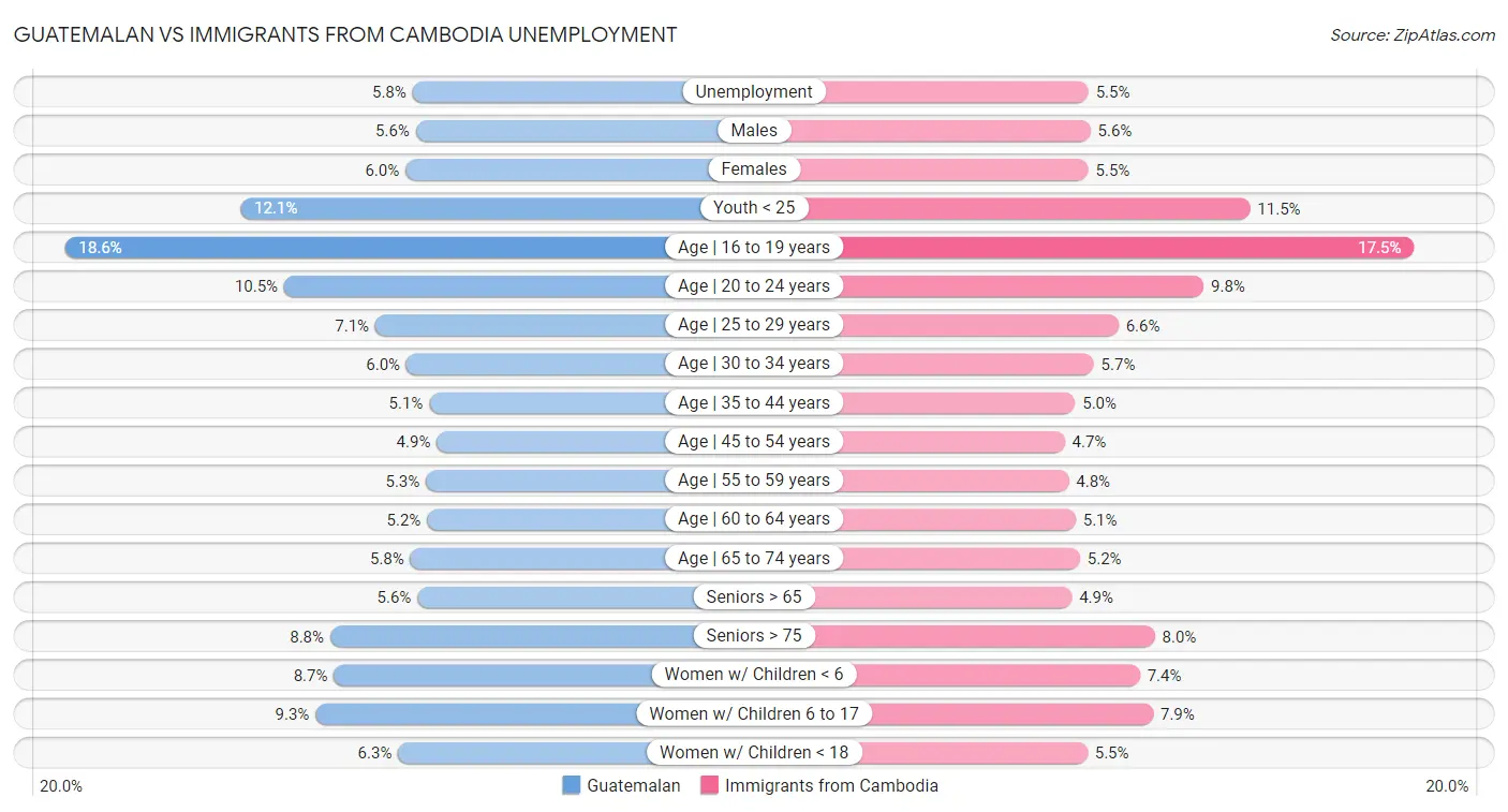 Guatemalan vs Immigrants from Cambodia Unemployment