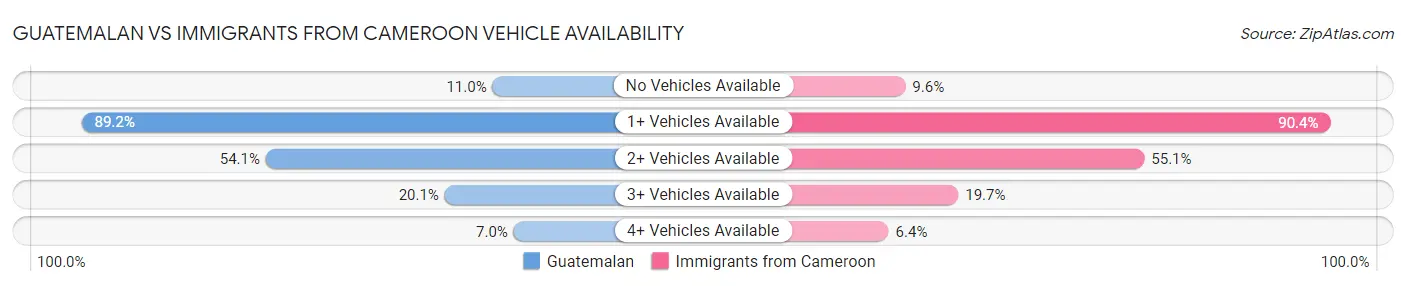 Guatemalan vs Immigrants from Cameroon Vehicle Availability