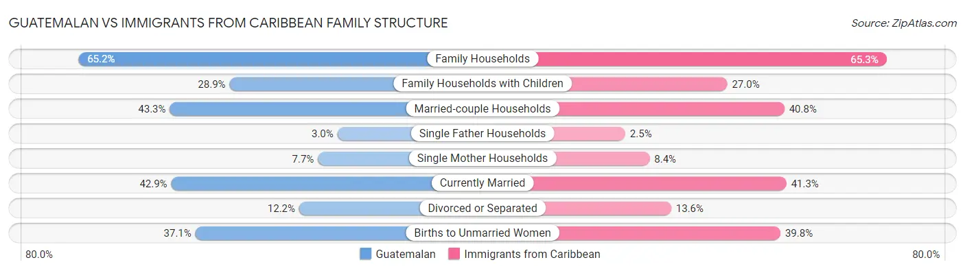 Guatemalan vs Immigrants from Caribbean Family Structure