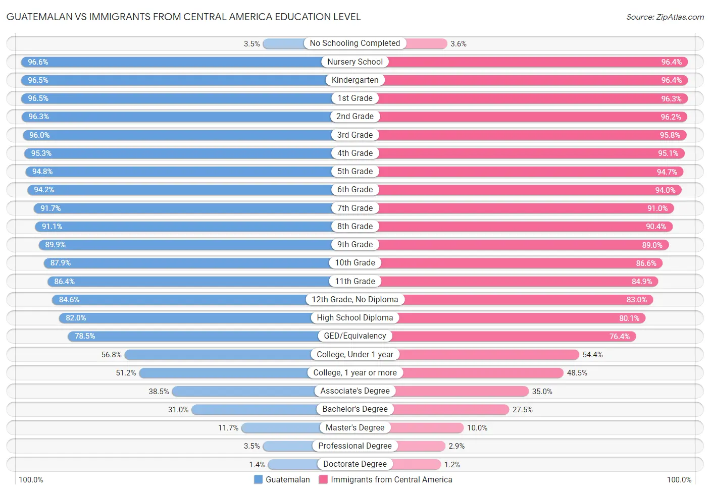 Guatemalan vs Immigrants from Central America Education Level