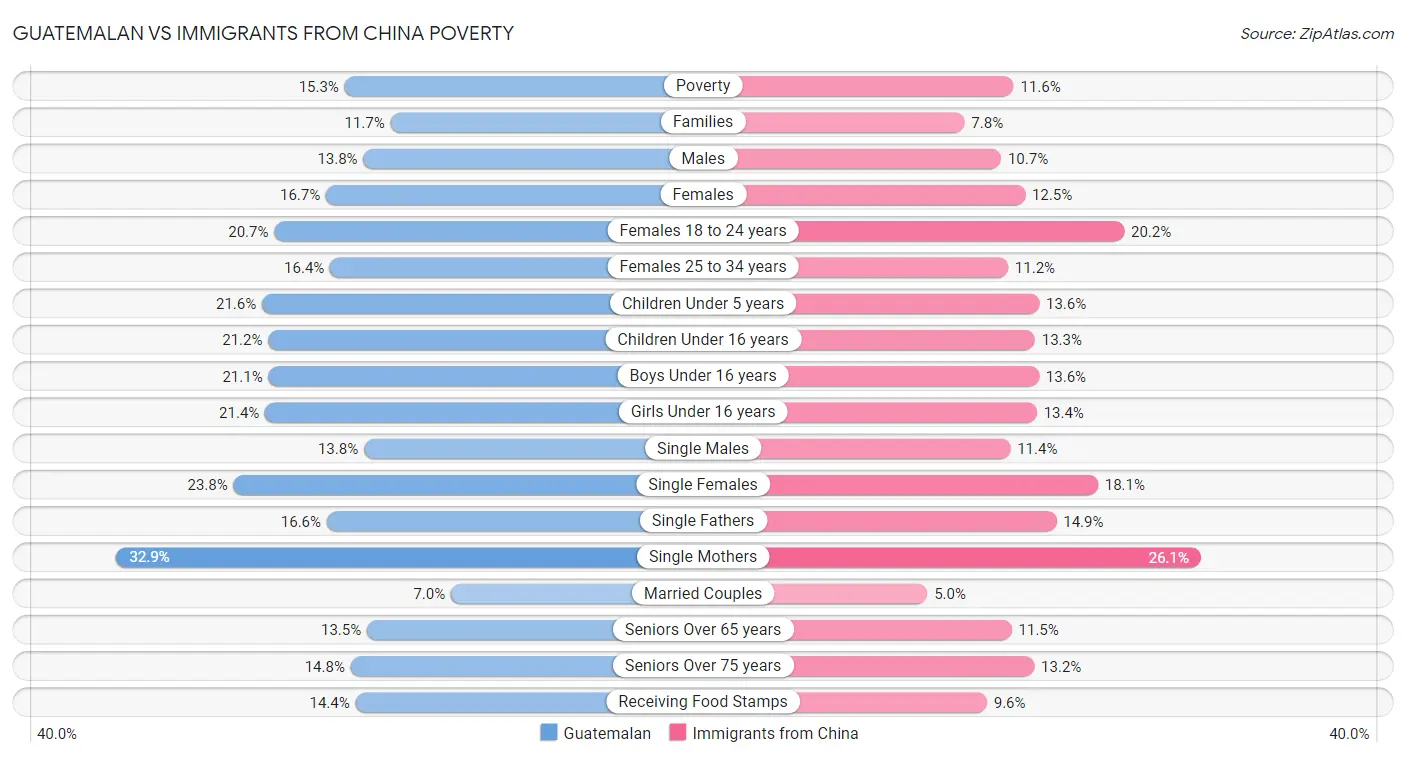 Guatemalan vs Immigrants from China Poverty