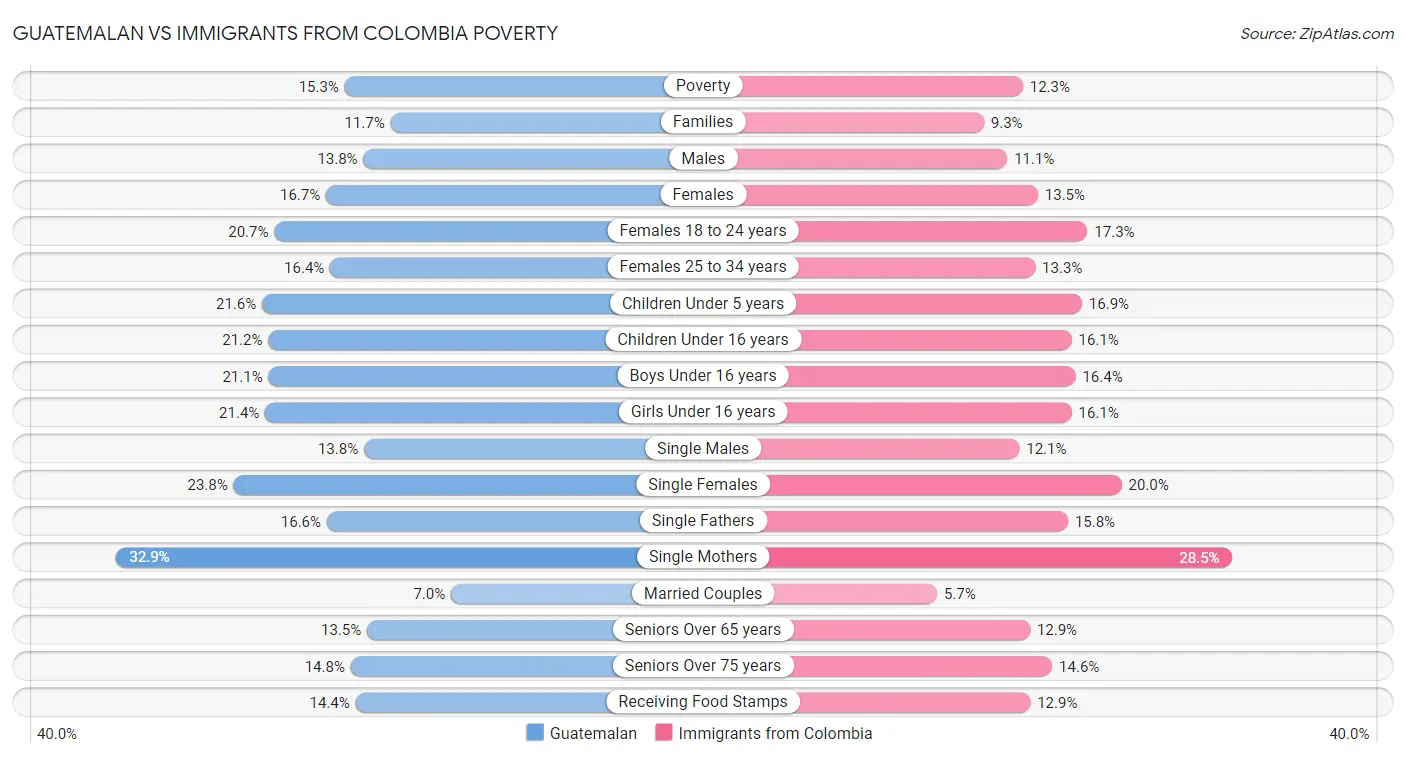 Guatemalan vs Immigrants from Colombia Poverty