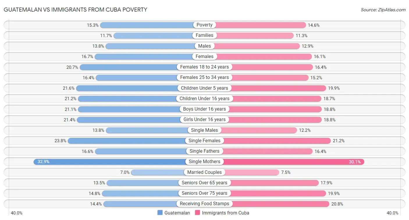 Guatemalan vs Immigrants from Cuba Poverty