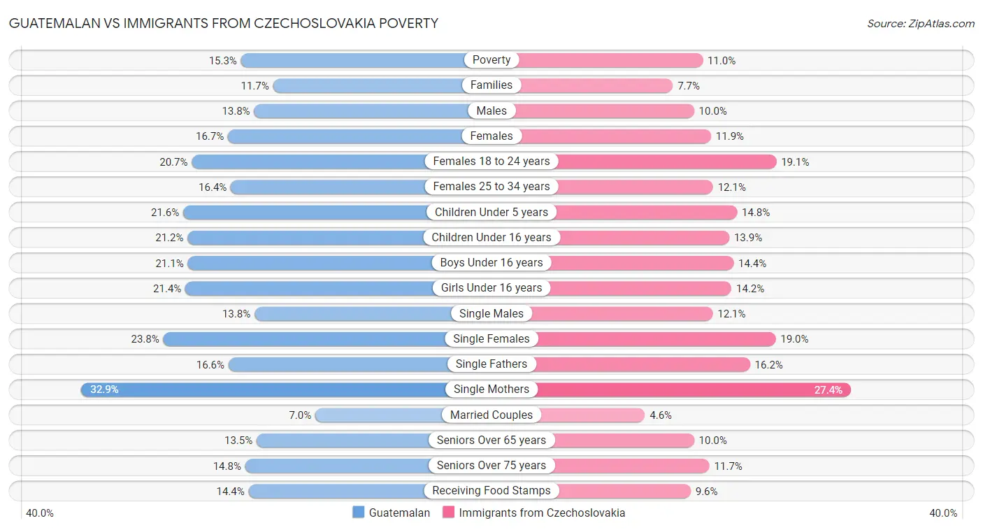 Guatemalan vs Immigrants from Czechoslovakia Poverty