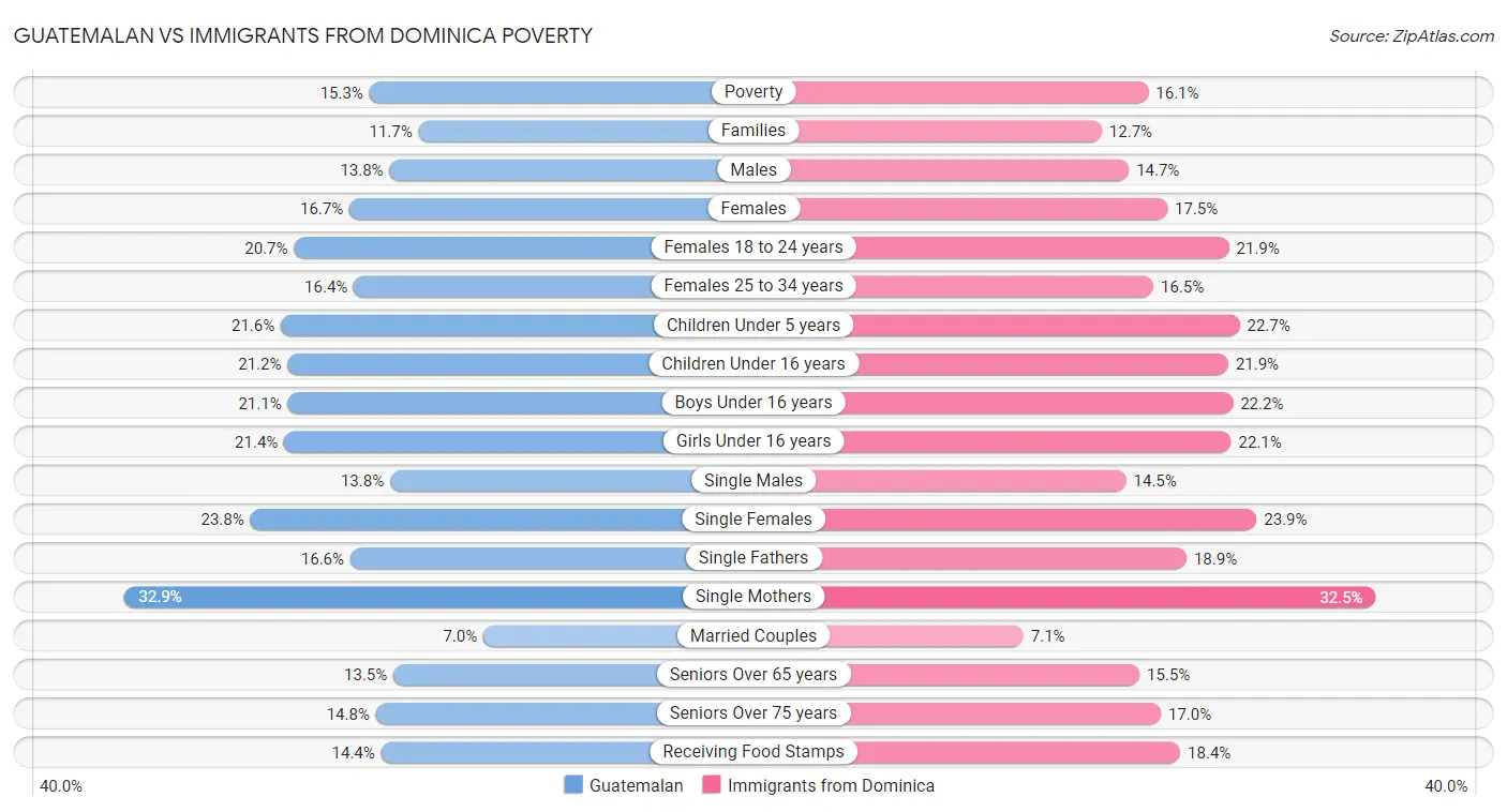 Guatemalan vs Immigrants from Dominica Poverty
