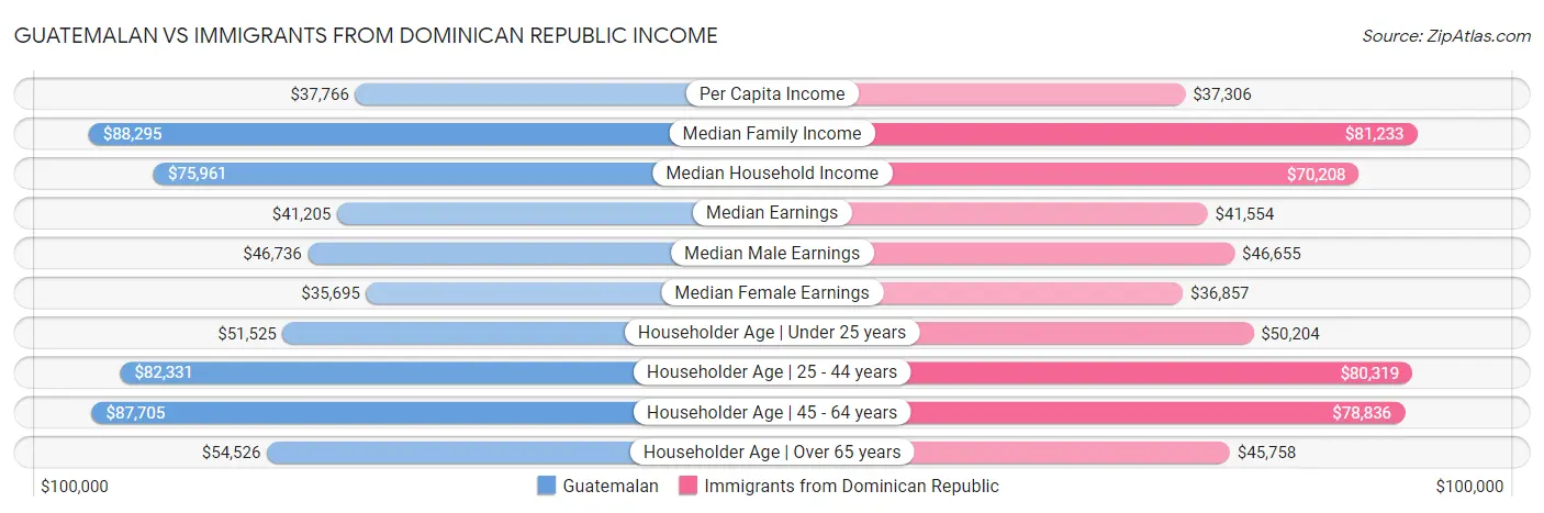 Guatemalan vs Immigrants from Dominican Republic Income