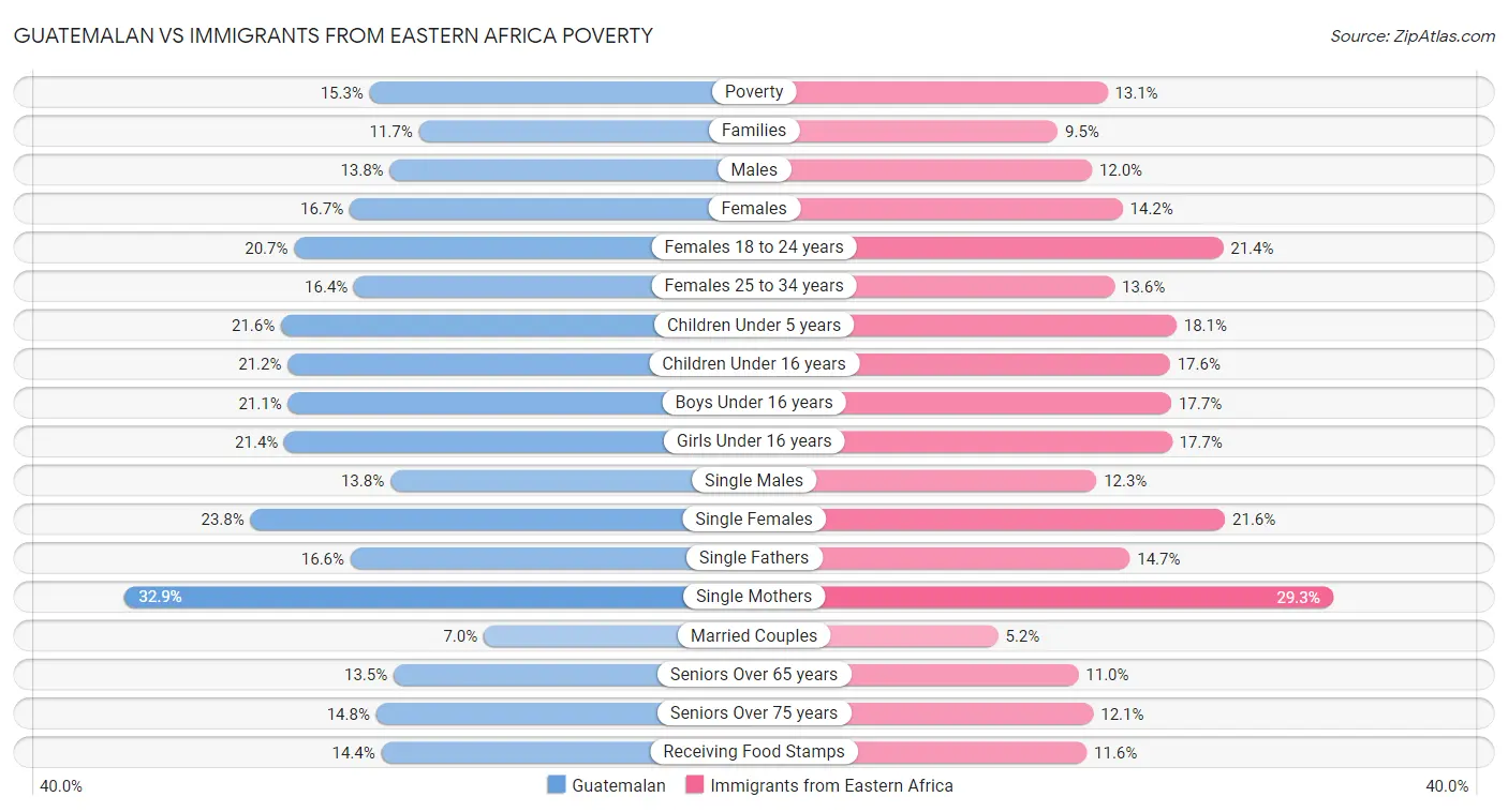 Guatemalan vs Immigrants from Eastern Africa Poverty