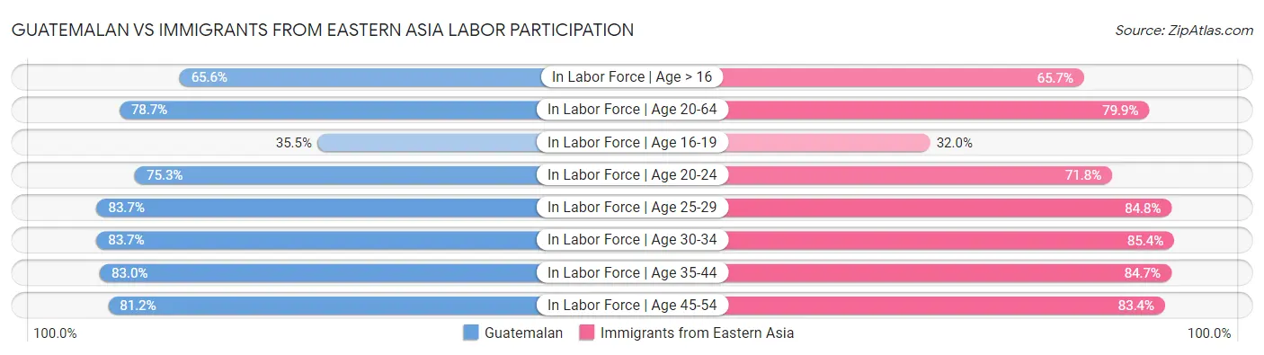 Guatemalan vs Immigrants from Eastern Asia Labor Participation