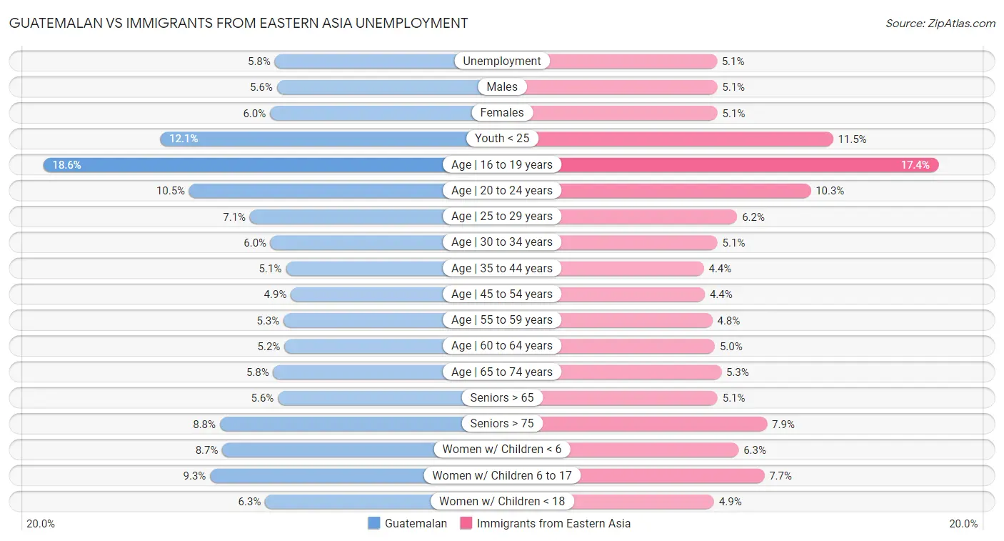 Guatemalan vs Immigrants from Eastern Asia Unemployment