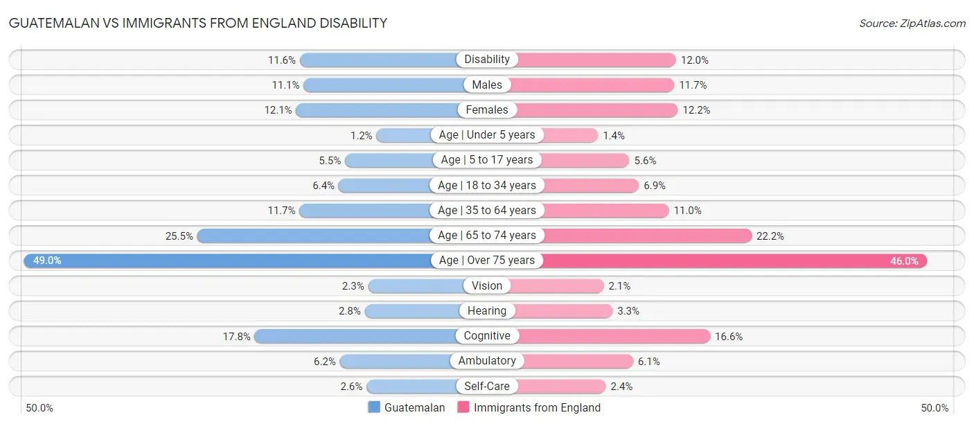 Guatemalan vs Immigrants from England Disability