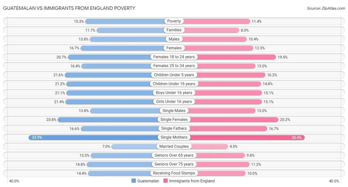 Guatemalan vs Immigrants from England Poverty