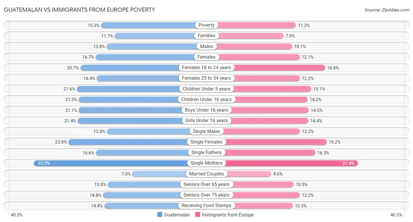 Guatemalan vs Immigrants from Europe Poverty