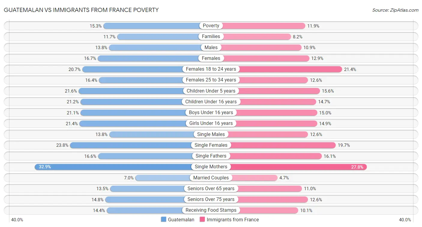 Guatemalan vs Immigrants from France Poverty