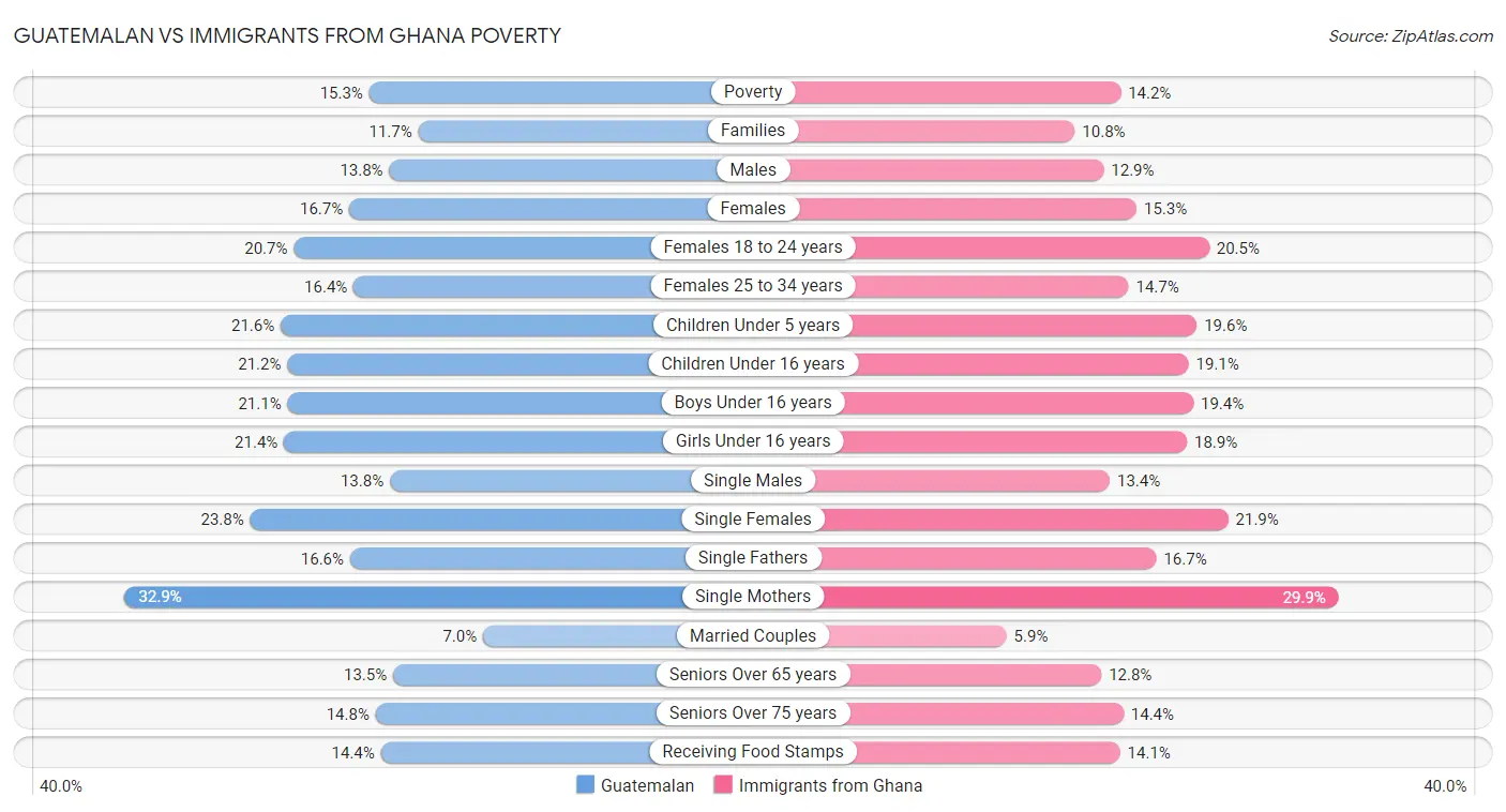 Guatemalan vs Immigrants from Ghana Poverty