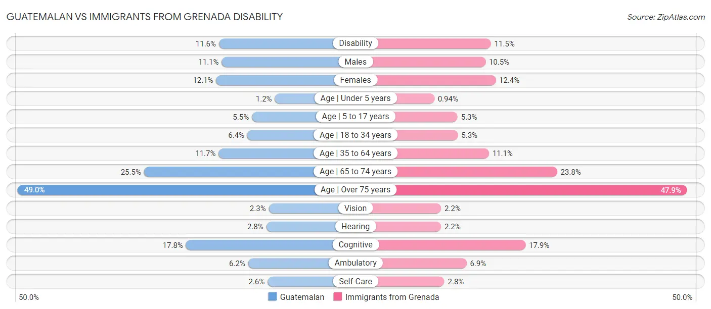 Guatemalan vs Immigrants from Grenada Disability
