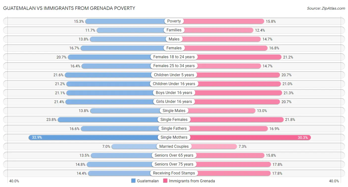 Guatemalan vs Immigrants from Grenada Poverty