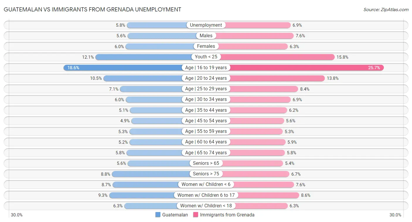 Guatemalan vs Immigrants from Grenada Unemployment