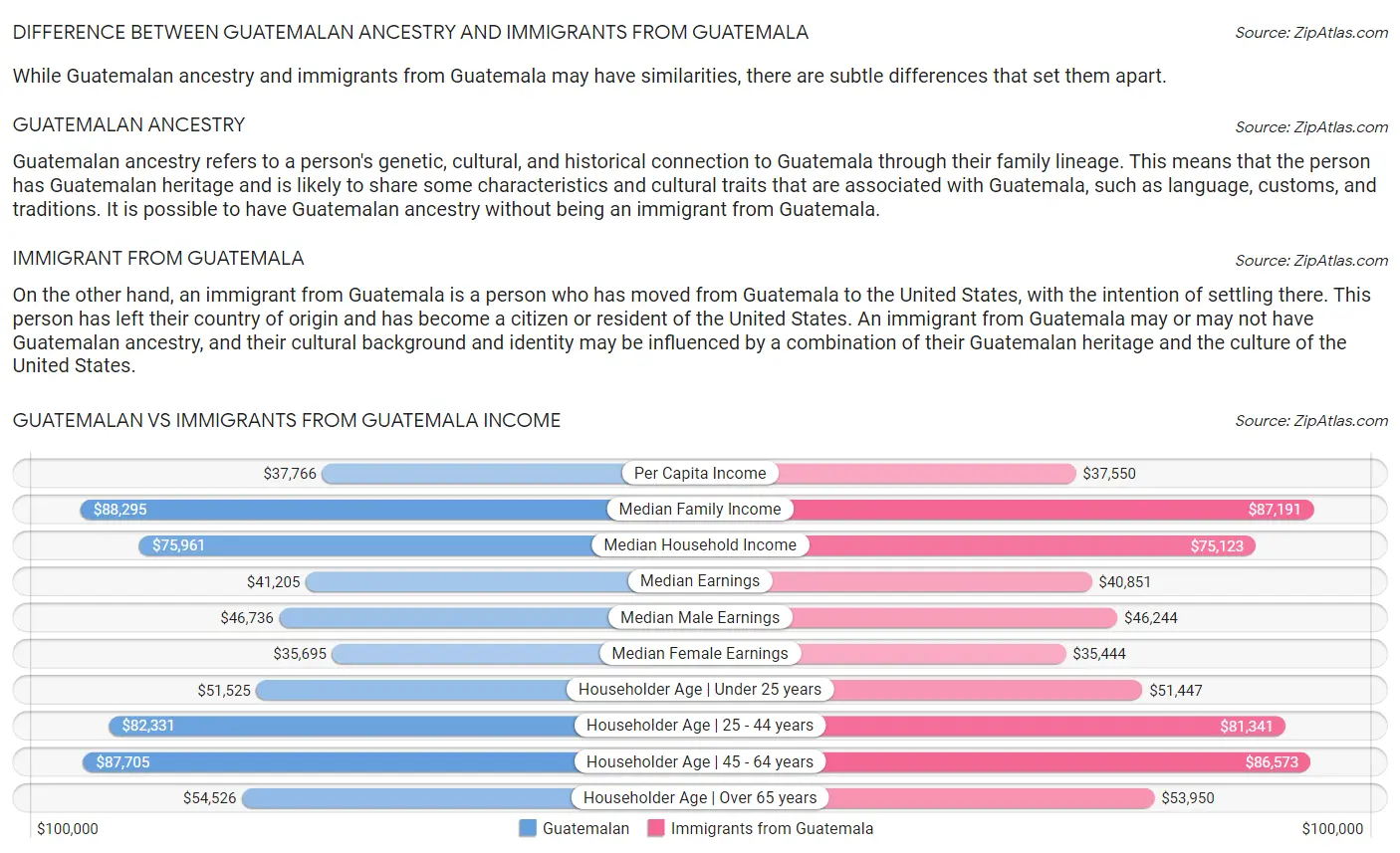 Guatemalan vs Immigrants from Guatemala Income
