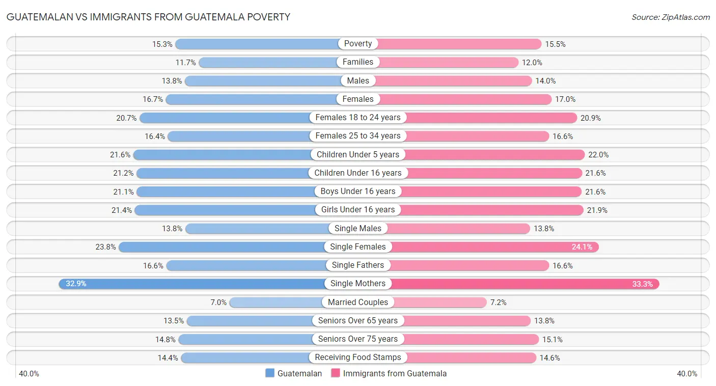Guatemalan vs Immigrants from Guatemala Poverty