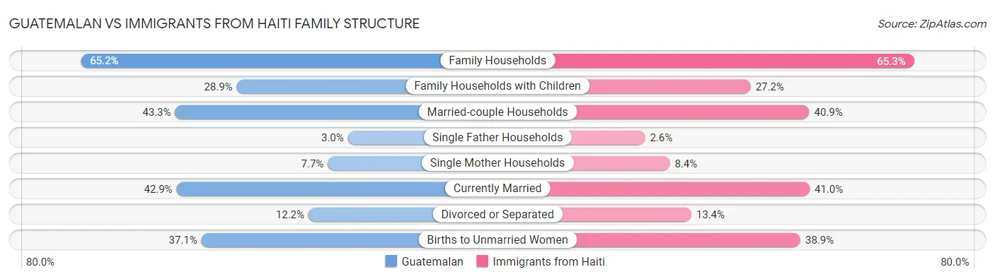 Guatemalan vs Immigrants from Haiti Family Structure